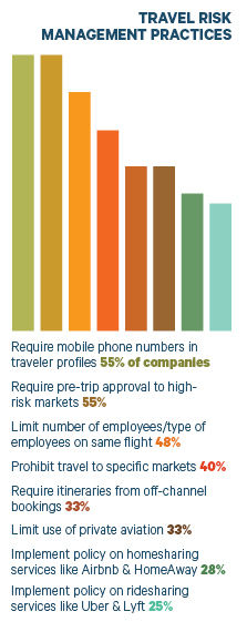 Source: BTN survey of 229 travel managers, travel buyers & corporate safety & security managers, conducted Feb. 2 to Feb. 28, 2017